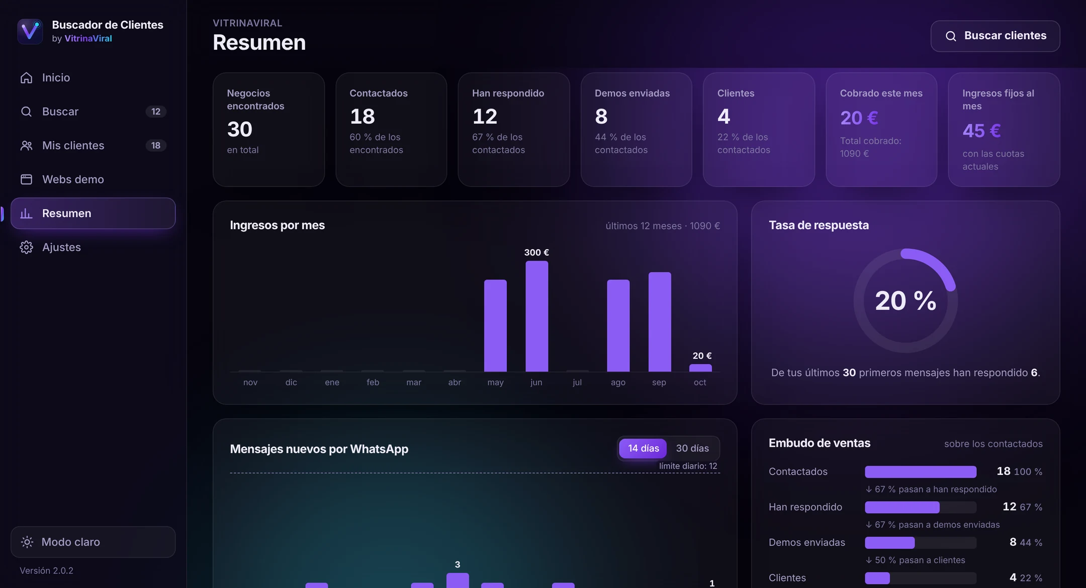 Panel de resumen con embudo de ventas e ingresos